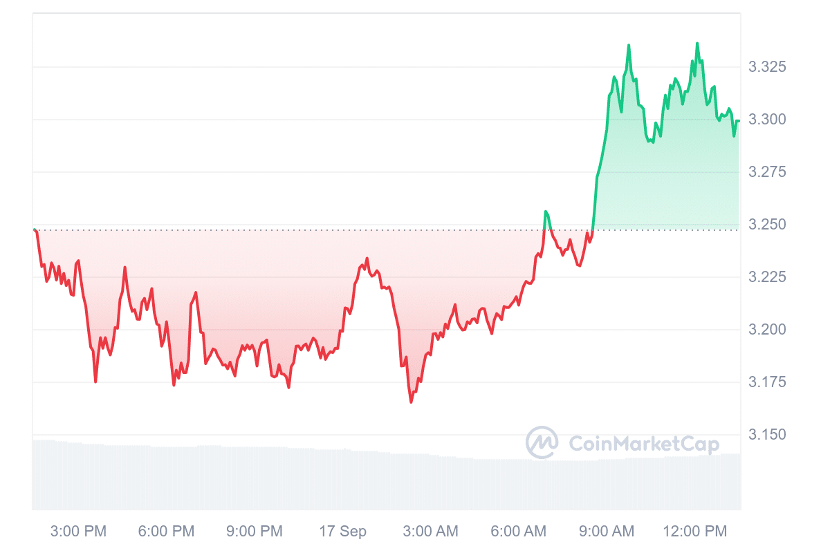 PENDLE Price Chart