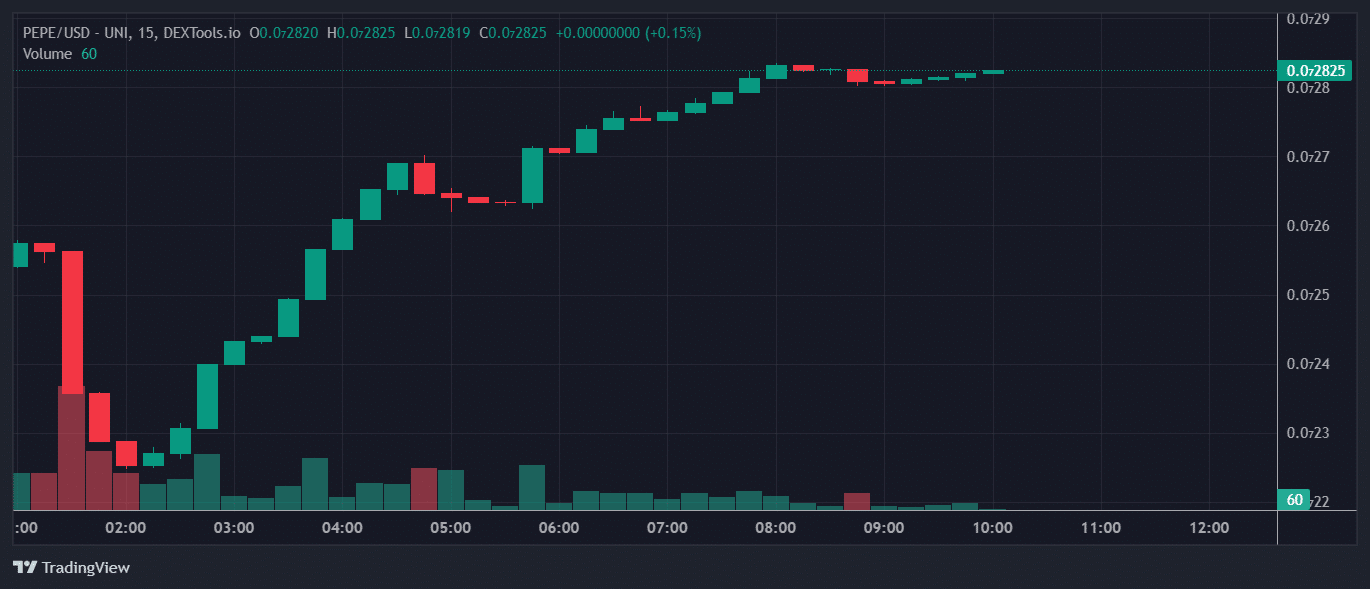 PEPE Price Chart