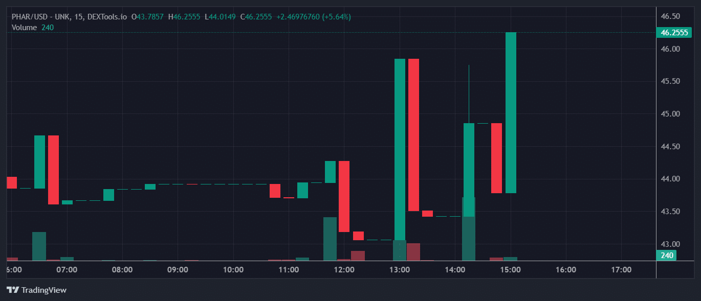 PHAR Price Chart