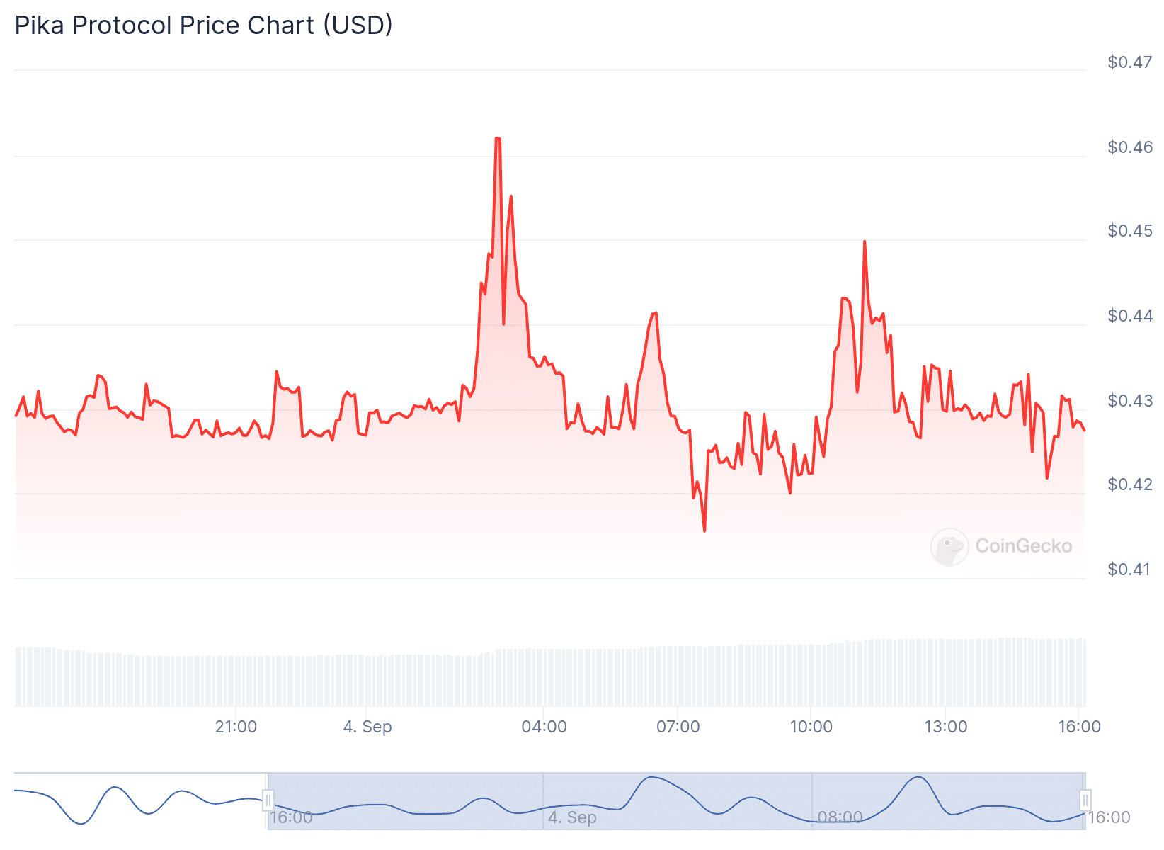 PIKA Price Chart