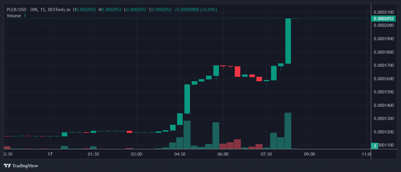 PLEB Price Chart