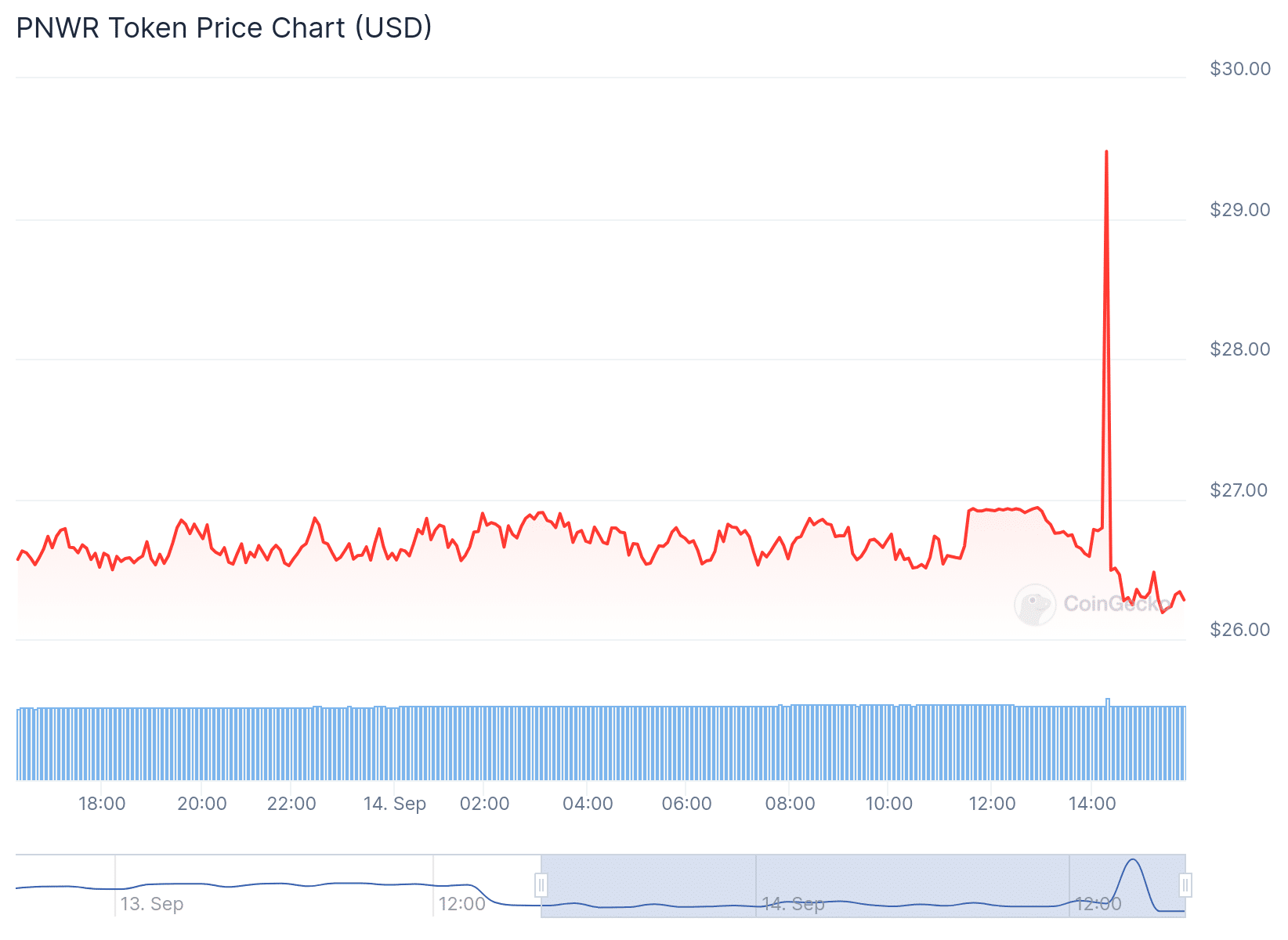 PNWR Price Chart