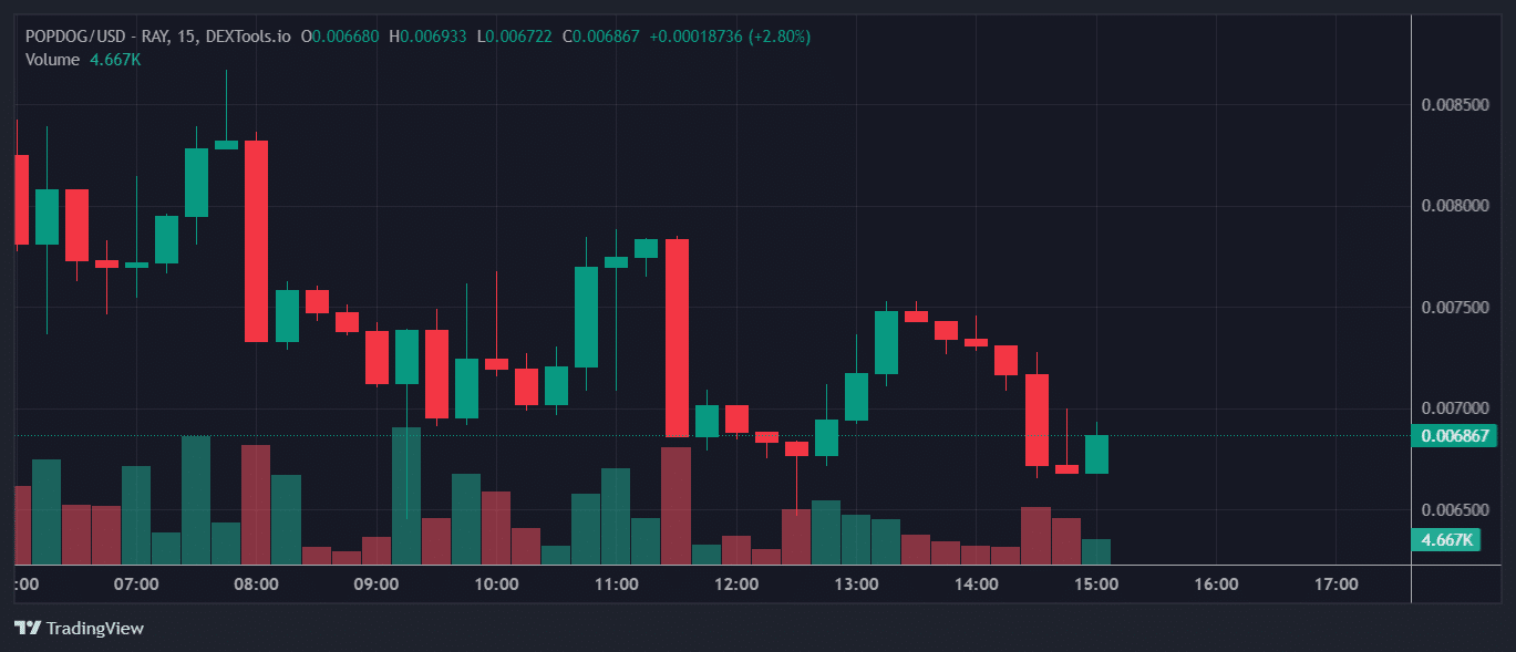 POPDOG Price Chart