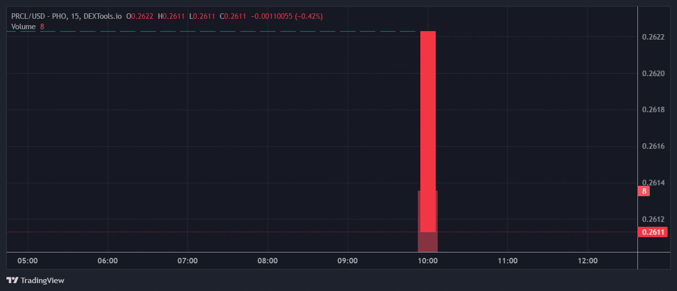 PRCL Price Chart