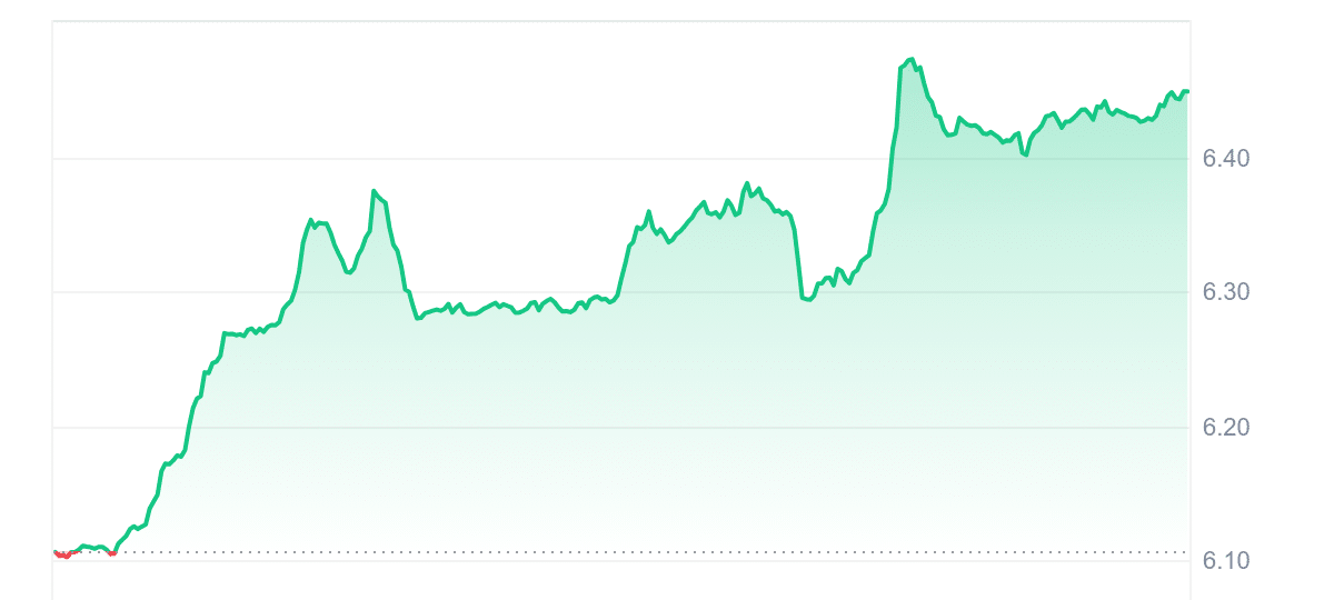 PRIME Price Chart