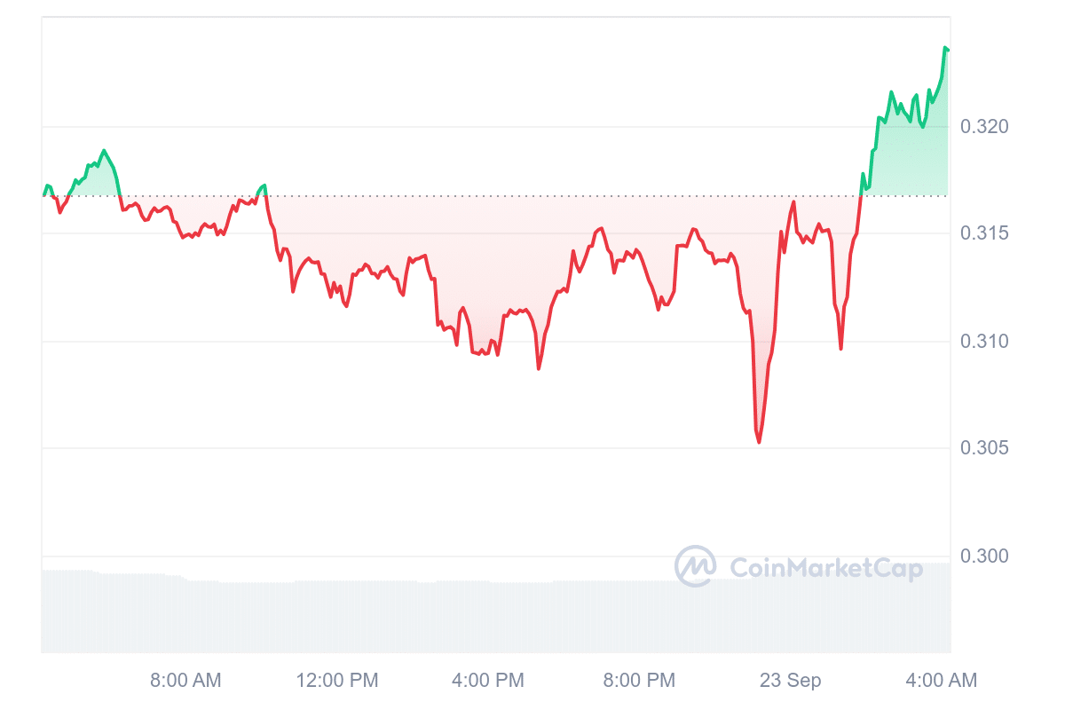 PYTH Price Chart