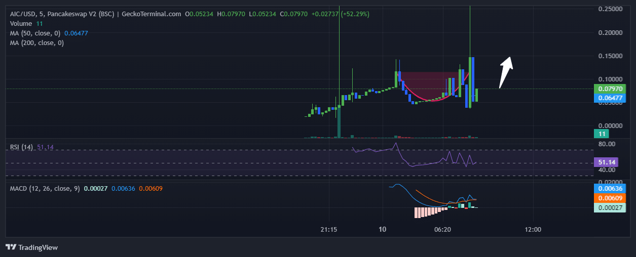 AI Companions Price Chart Analysis Source: GeckoTerminal.com