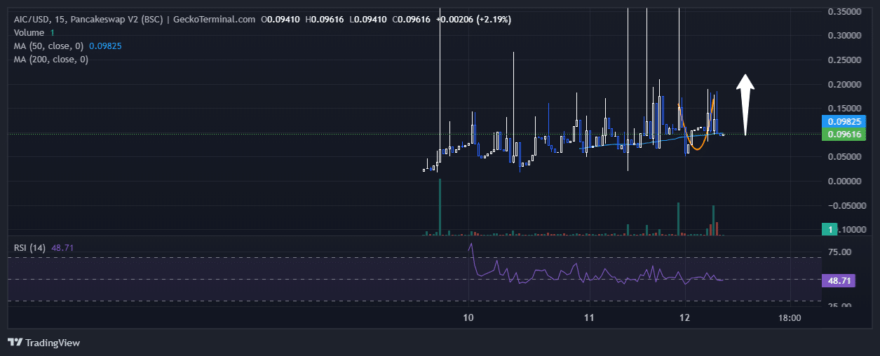 AI Companions Price Chart Analysis Source: GeckoTerminal.com