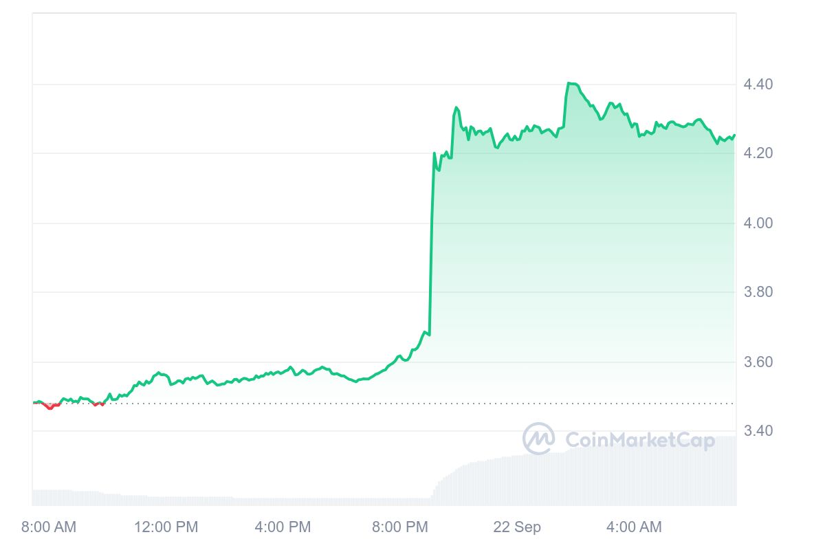 Pendle Price Chart