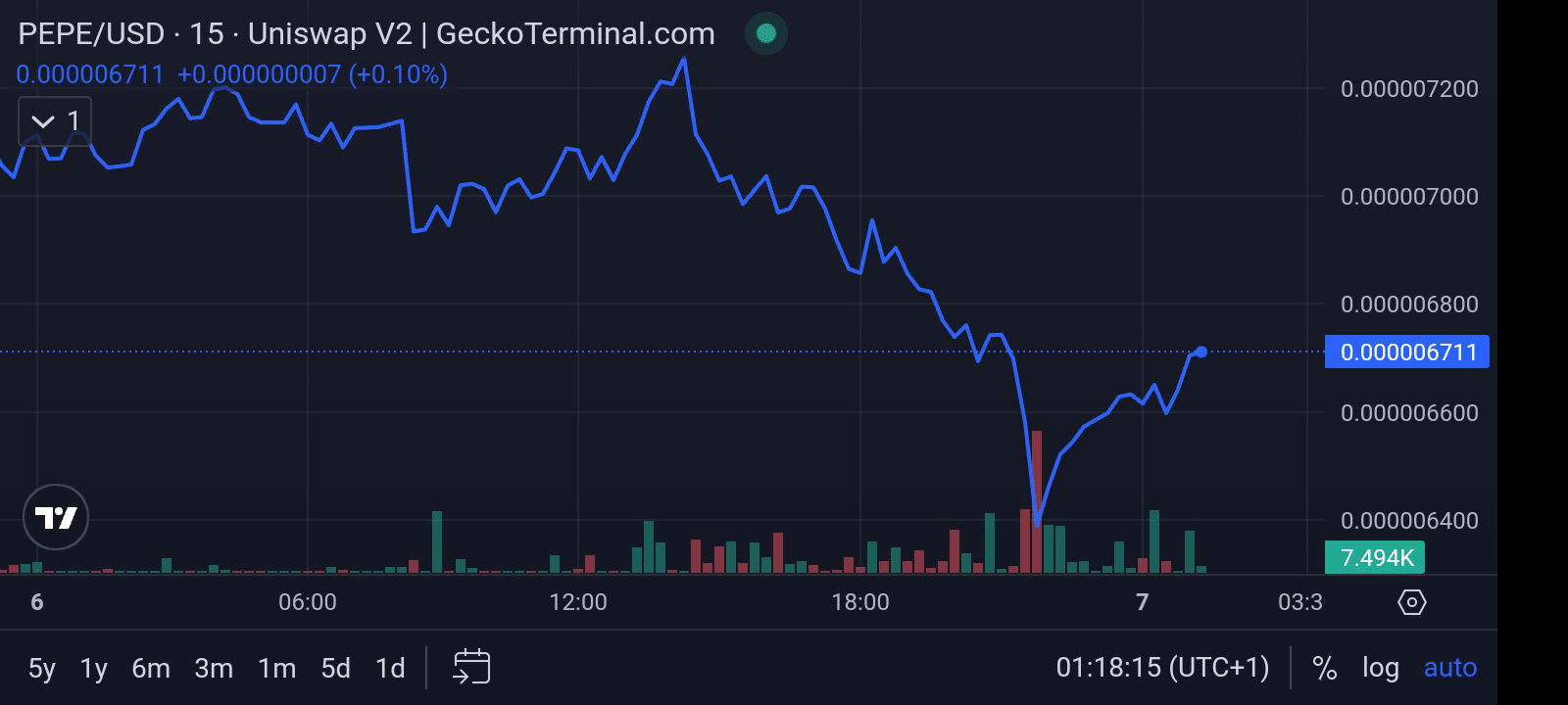 Pepe price chart