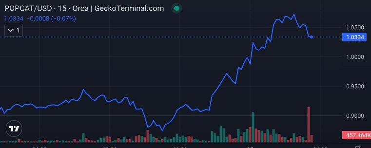 Popcat price chart