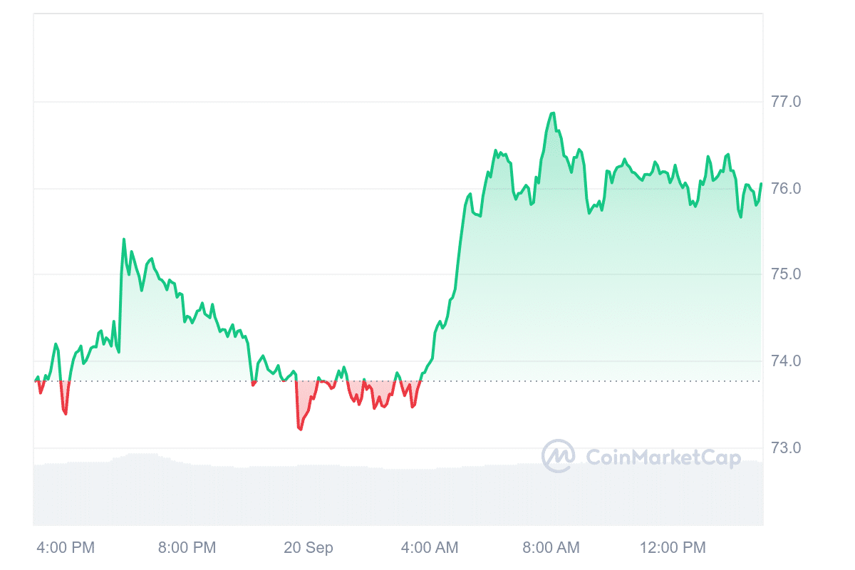 QNT Price Chart