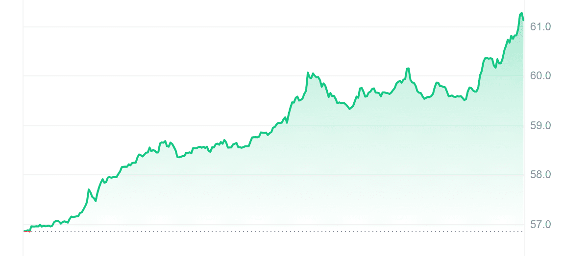 QNT Price Chart