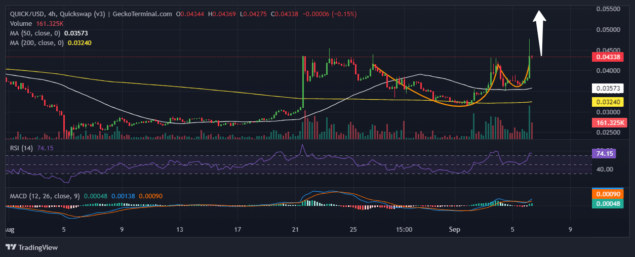 QuickSwap Price Chart Analysis Source: GeckoTerminal.com