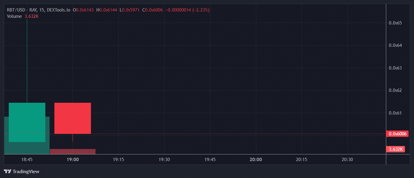 RBT Price Chart