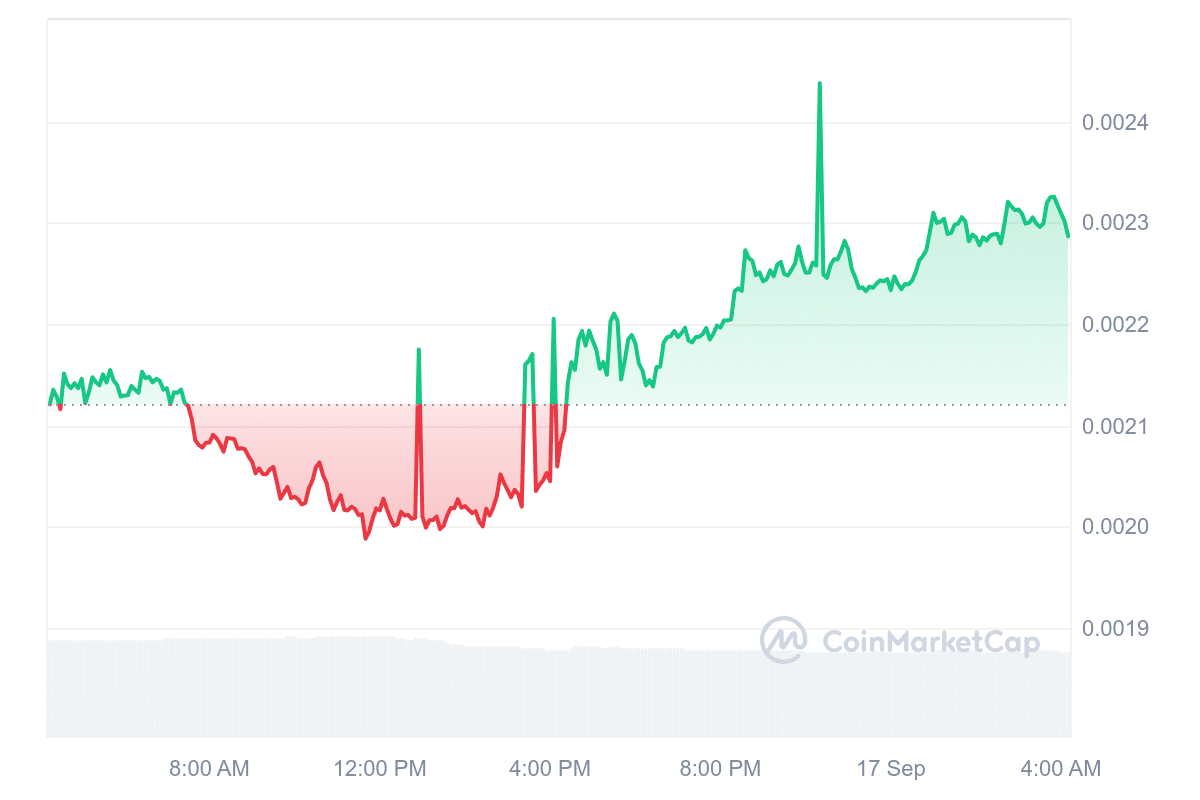 REEF Price Chart 