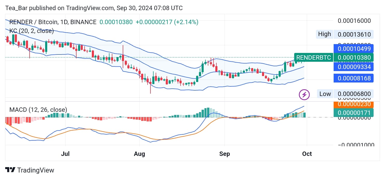 Render (RENDER) Price Analysis for Today, September 30 – RENDER Technical Analysis