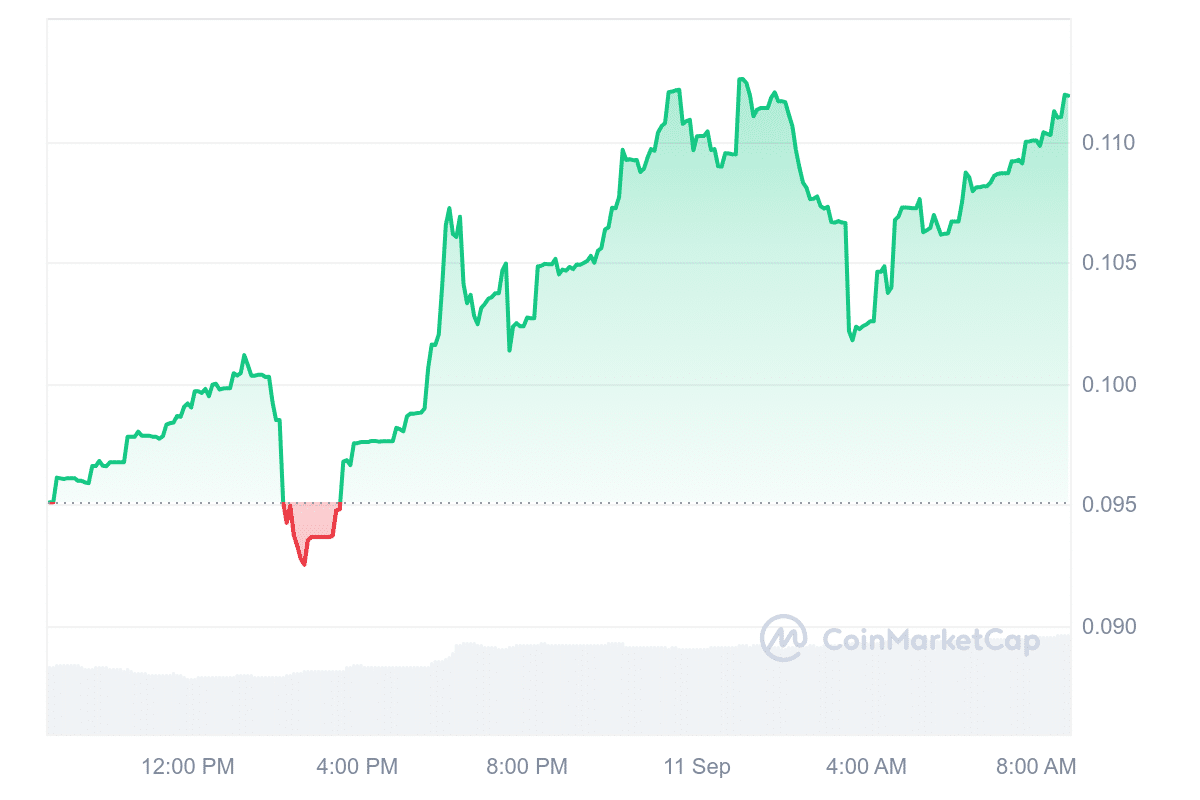 RLB Price Chart