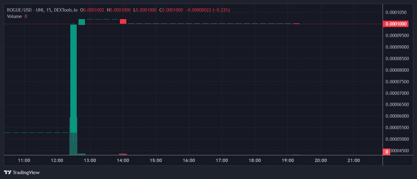 ROGUE Price Chart