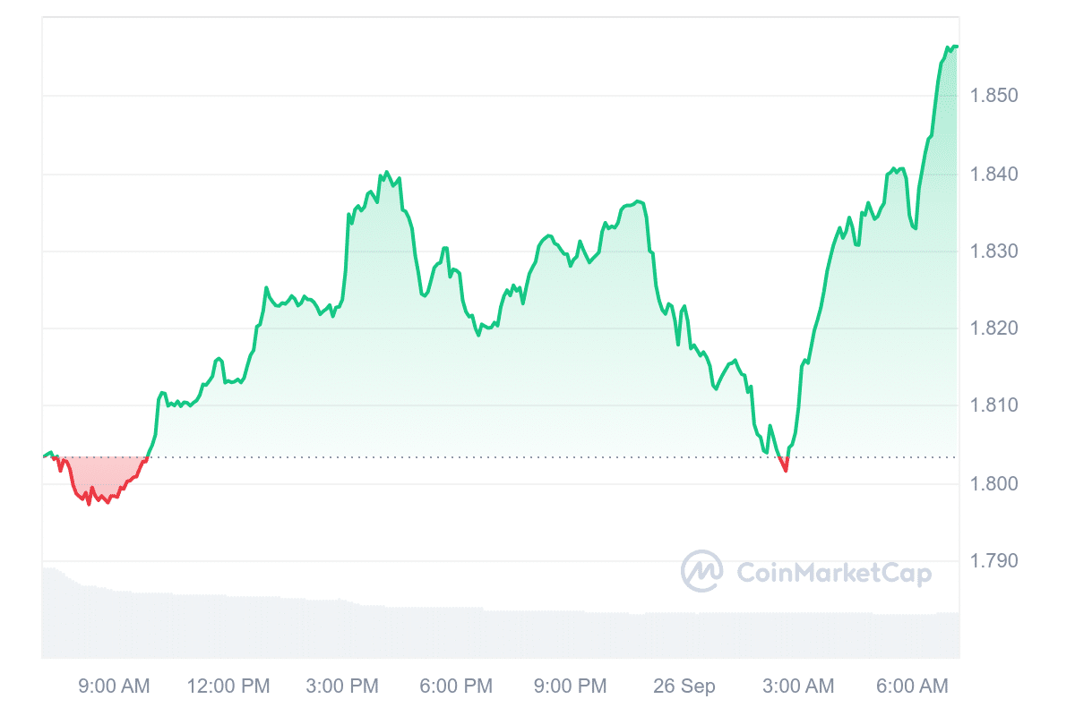 RON Price Chart