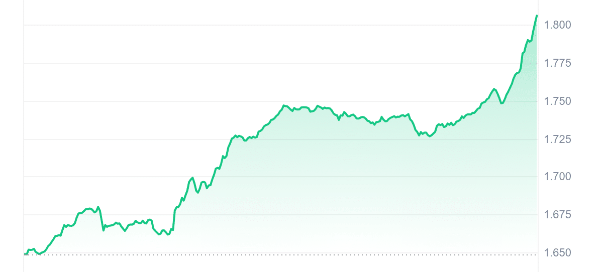 RON Price Chart