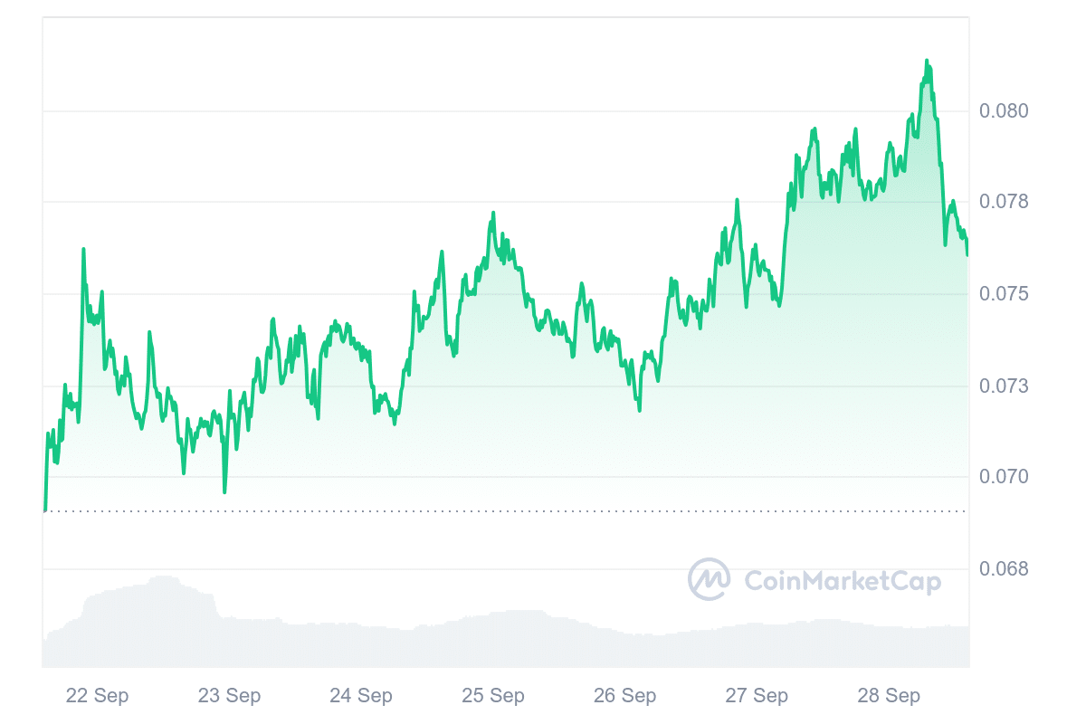 ROSE Price Chart