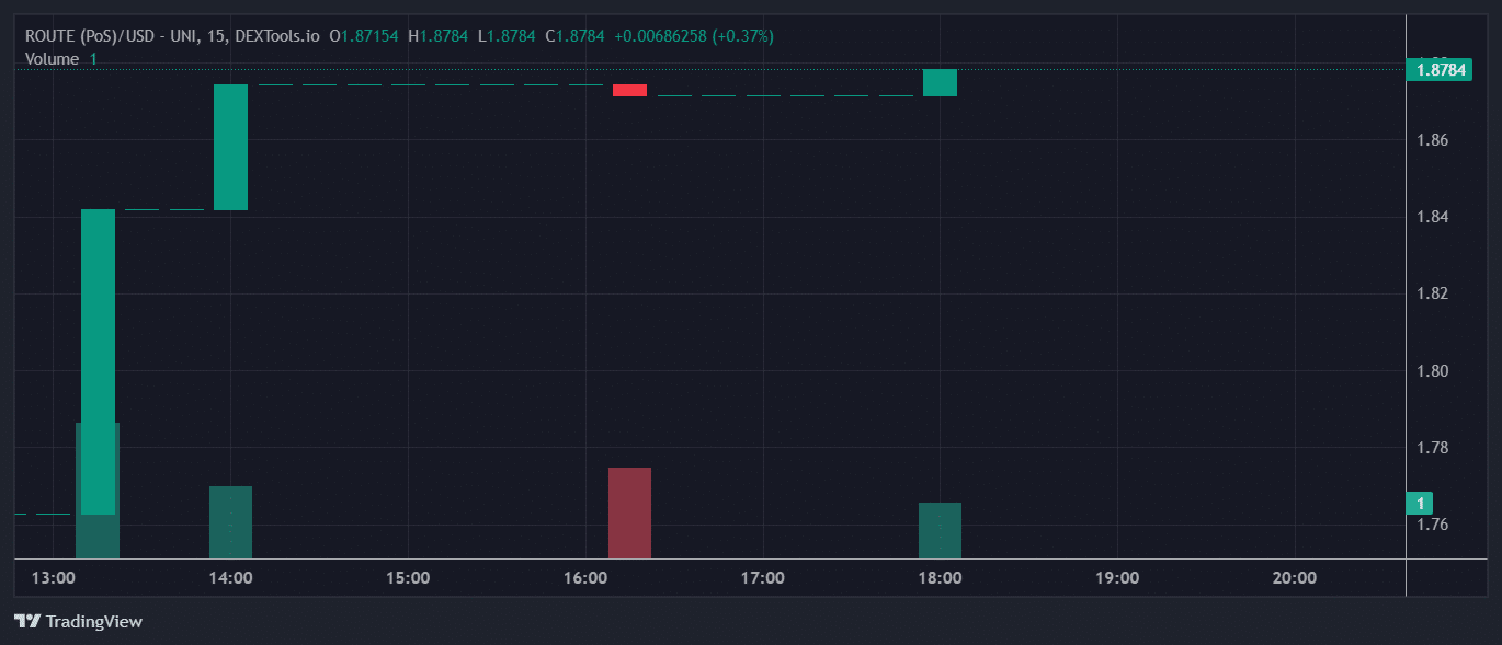 ROUTE Price chart