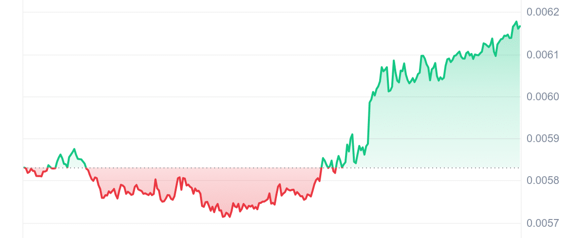 RSR Price Chart