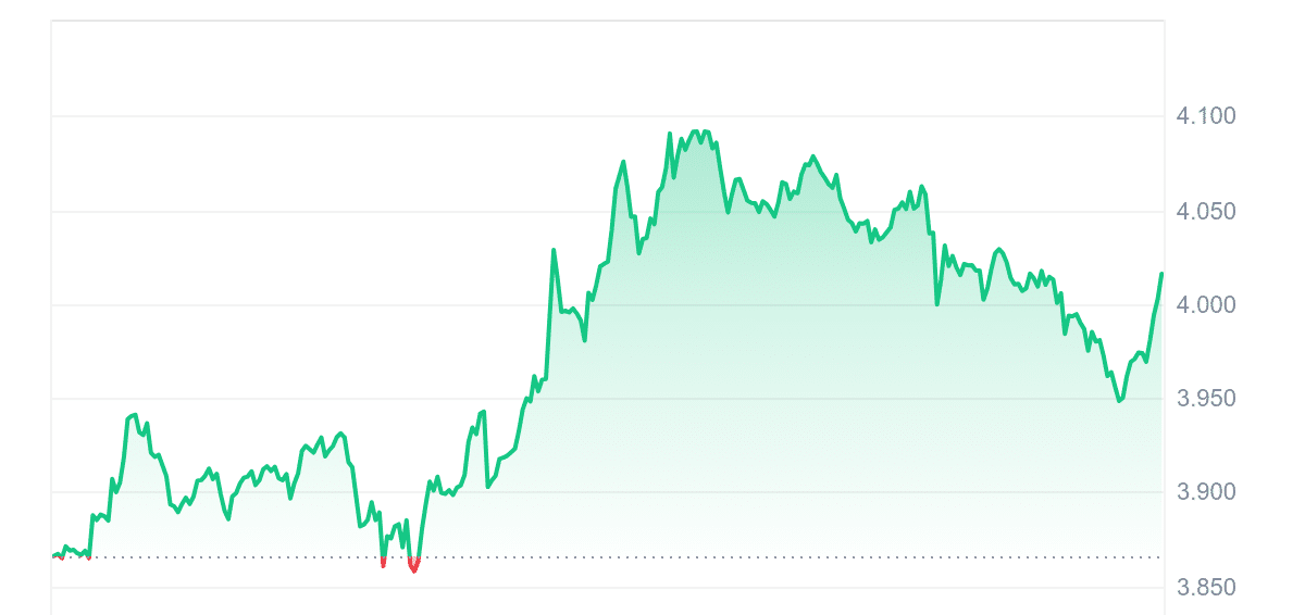 RUNE Price Chart 