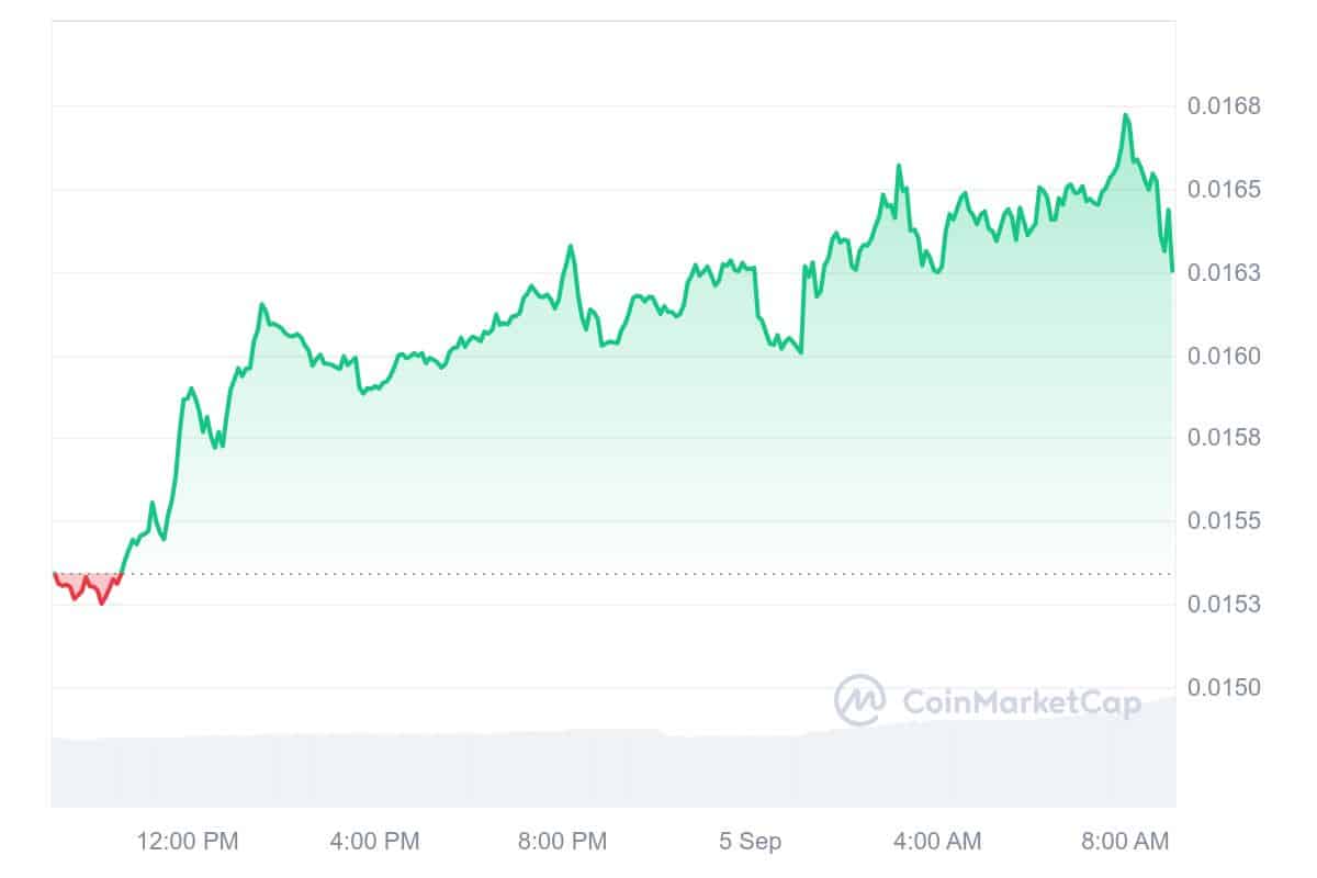 RVN price chart