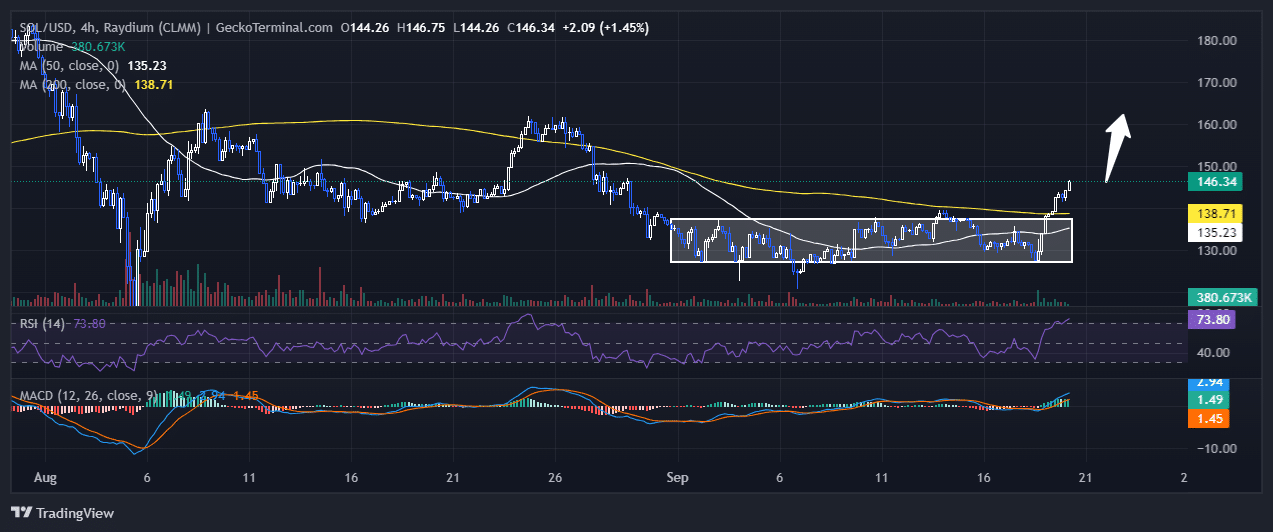 Solana Price Chart Analysis Source: GeckoTerminal.com