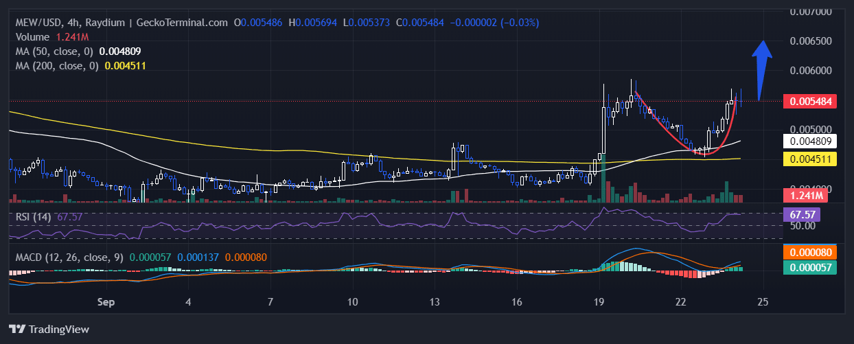 Cat in a Dogs World Price Chart Analysis Source: GeckoTerminal.com