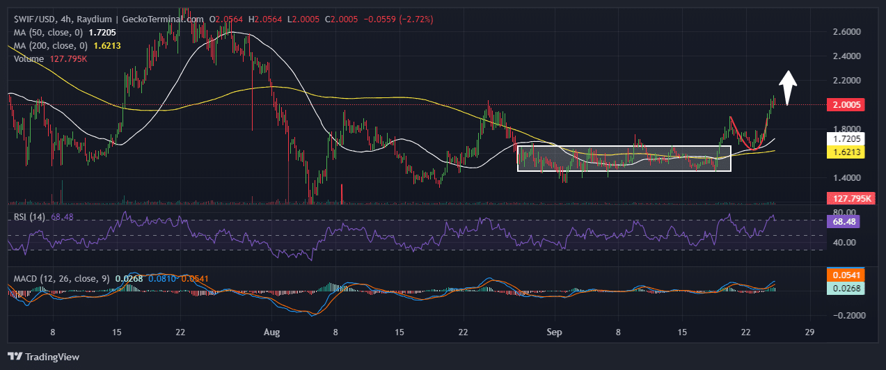 Dogwifhat Price Chart Analysis Source: GeckoTerminal.com