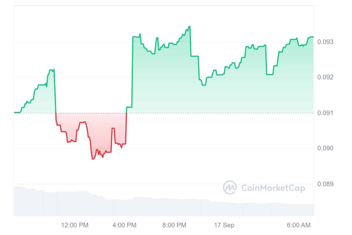 Rollbit Coin Price Chart