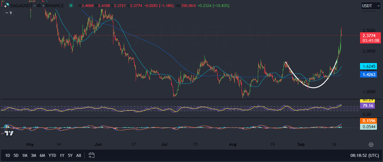 Saga Price Chart Analysis Source: Tradingview.com