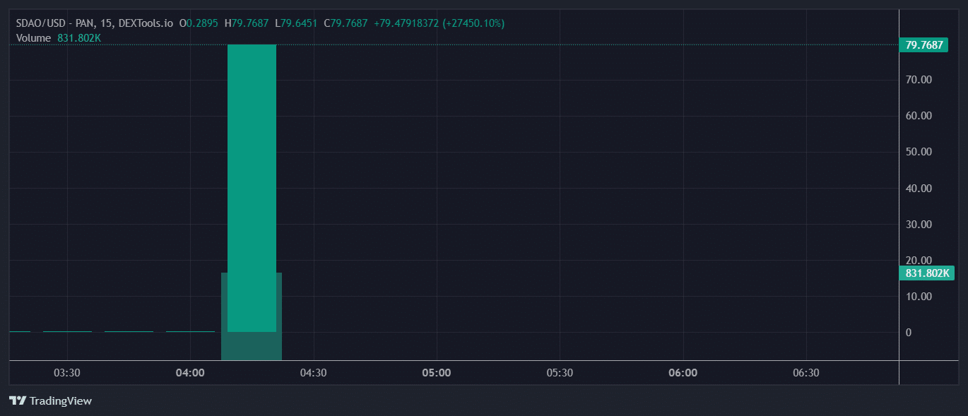 SDAO Price Chart