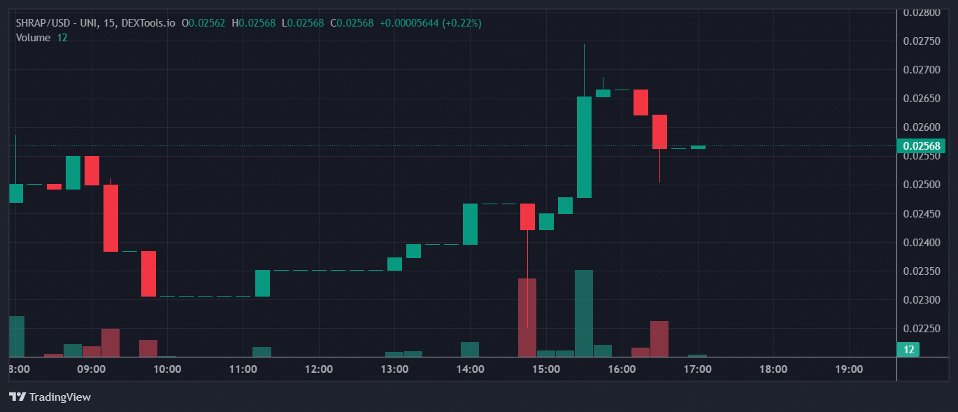 SHRAP Price Chart