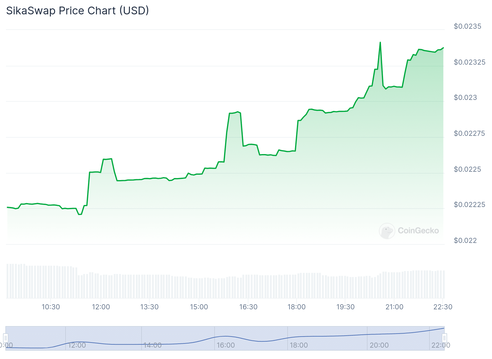 SIKA Price Chart