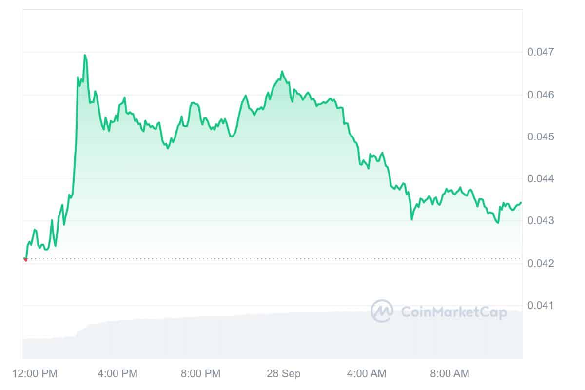 SKALE Price Chart