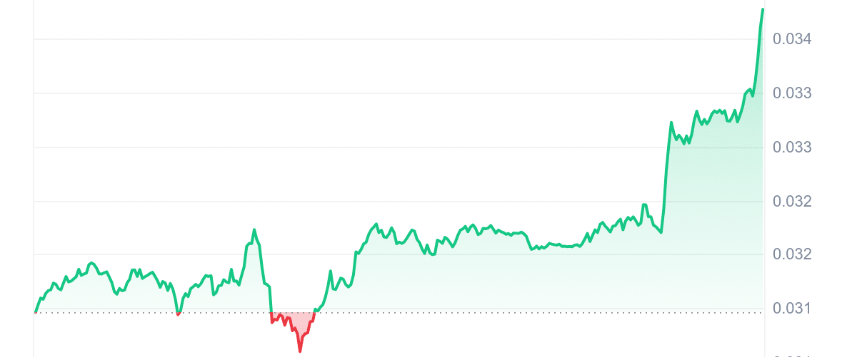 SKL Price Chart