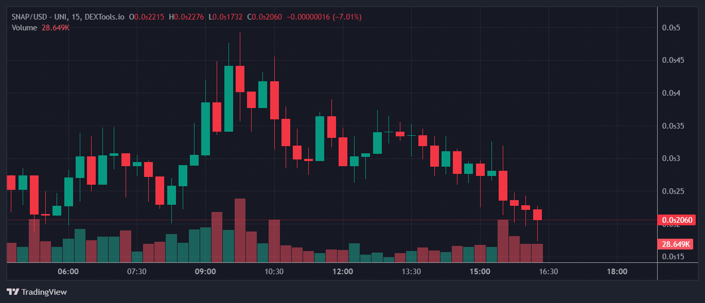 SNAP Price Chart