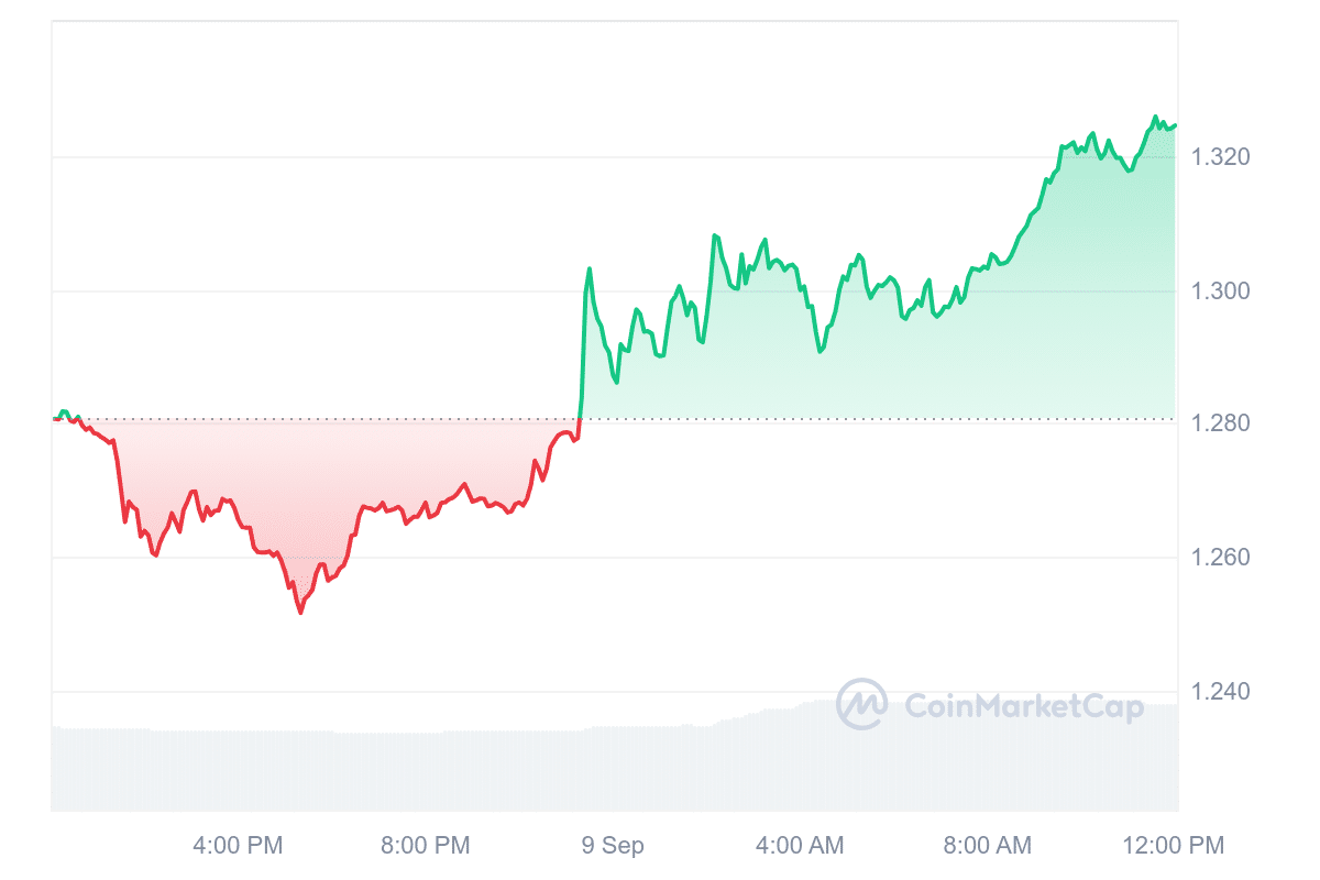 SNX Price Chart