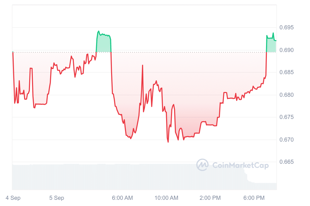 SOIL Price Chart