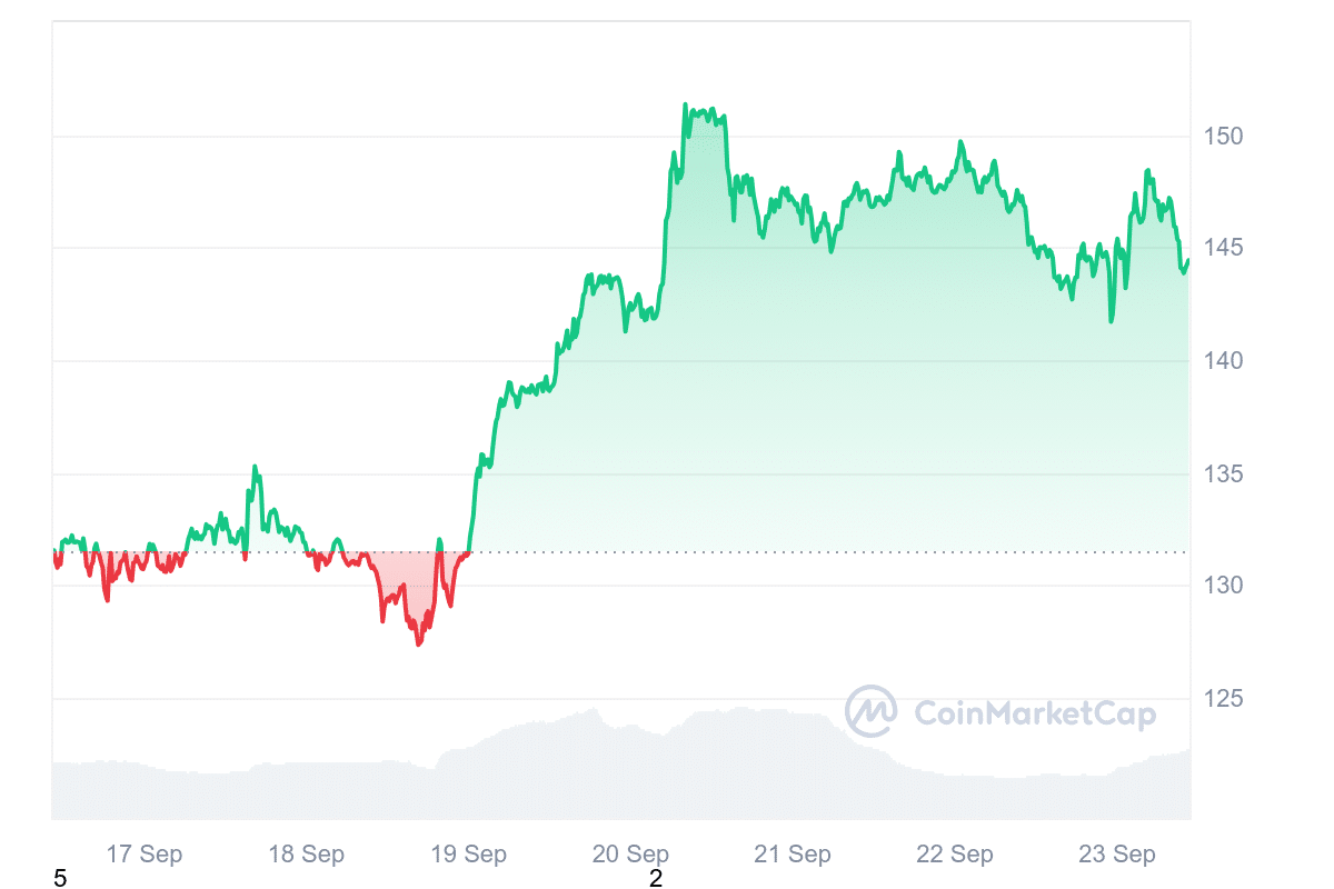 SOL Price Chart