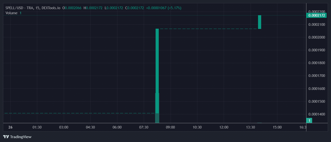 SPELL Price Chart