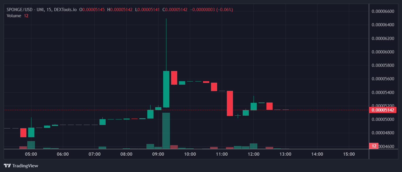 SPONG Price Chart