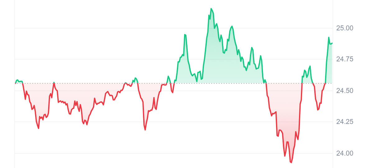 SSV Price Chart