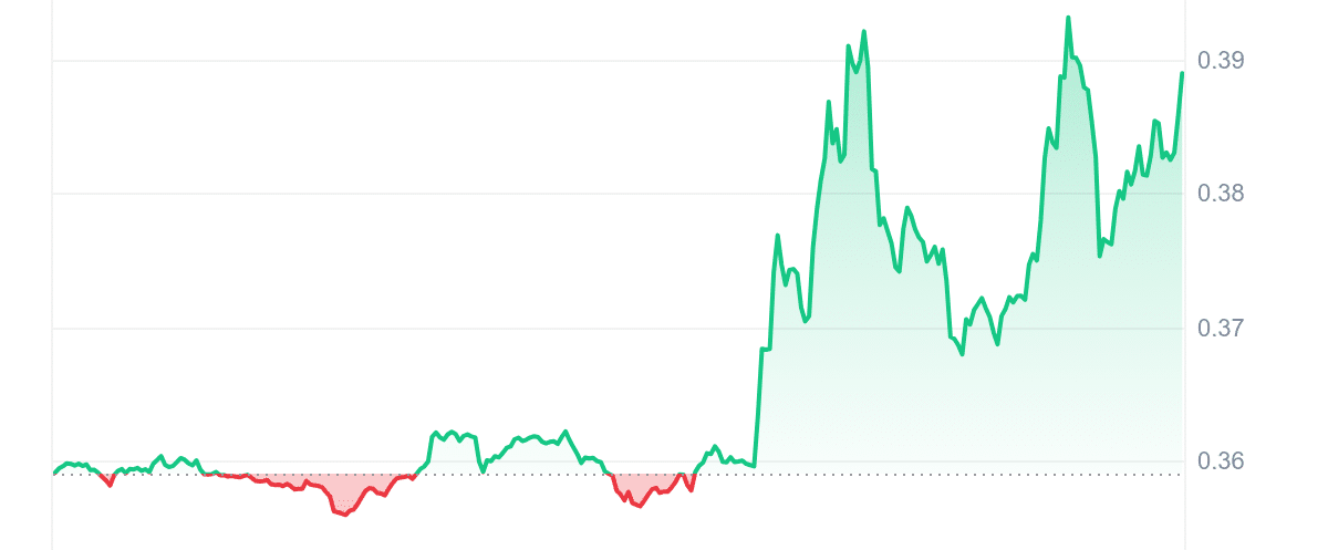 STORJ Price Chart