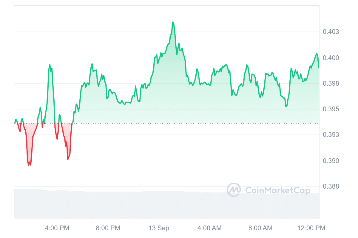 STRK Price Chart