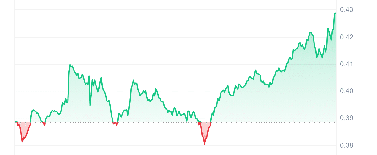 STRK Price Chart